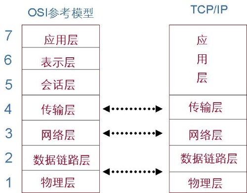 OSITCP/IP